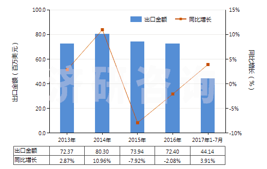 2013-2017年7月中國梯形截面V肋環(huán)形傳動帶（60cm＜周長≤180cm）(HS40103100)出口總額及增速統(tǒng)計